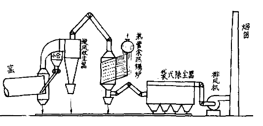 回轉(zhuǎn)窯熱管換熱器余熱回收工藝流程