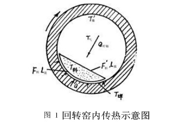 回轉(zhuǎn)窯內(nèi)傳熱示意圖