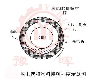 回轉(zhuǎn)窯煅燒時(shí)熱電偶與物料的接觸