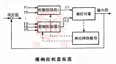 回轉(zhuǎn)窯模糊控制