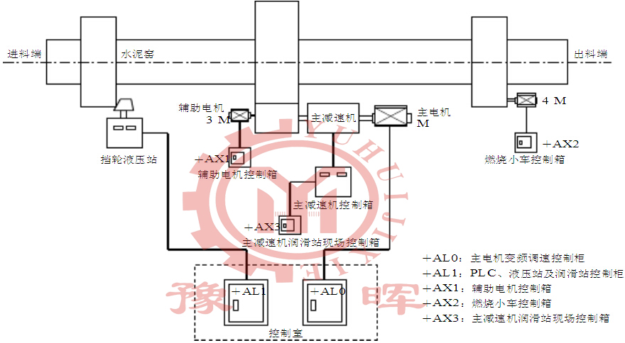 回轉(zhuǎn)窯電氣控制